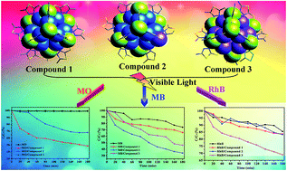 Graphical abstract: Photocatalysis from a series of polyoxoazocobaltate high-nuclearity nanoclusters