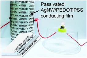 Graphical abstract: Multi-purpose overcoating layers based on PVA/silane hybrid composites for highly transparent, flexible, and durable AgNW/PEDOT:PSS films