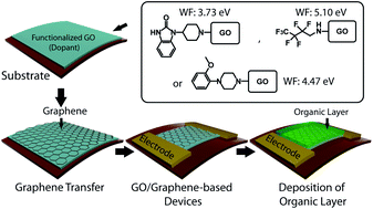 Graphical abstract: Work function-tunable transparent electrodes based on all graphene-based materials for organic–graphene photodetectors