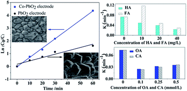 Graphical abstract: Electrocatalytic degradation of ibuprofen in aqueous solution by a cobalt-doped modified lead dioxide electrode: influencing factors and energy demand