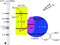 Graphical abstract: Fabrication of g-C3N4/Au/CdZnS Z-scheme photocatalyst to enhance photocatalysis performance