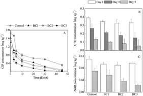 Graphical abstract: Enhanced antibiotic removal by the addition of bamboo charcoal during pig manure composting