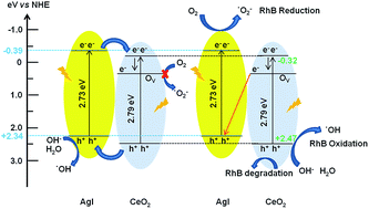 Graphical abstract: Surface oxygen vacancy assisted electron transfer and shuttling for enhanced photocatalytic activity of a Z-scheme CeO2–AgI nanocomposite