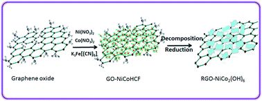 Graphical abstract: Facile and scalable route to sheets-on-sheet mesoporous Ni–Co-hydroxide/reduced graphene oxide nanocomposites and their electrochemical and magnetic properties