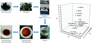Graphical abstract: Thermodynamics of a food macromolecular assembly: the case of okra mucilage