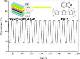 Graphical abstract: Electrochemical synthesis, optical, electrochemical and electrochromic characterizations of indene and 1,2,5-thiadiazole-based poly(2,5-dithienylpyrrole) derivatives