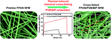Graphical abstract: Thermally induced chemical cross-linking reinforced fluorinated polyurethane/polyacrylonitrile/polyvinyl butyral nanofibers for waterproof-breathable application