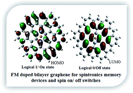 Graphical abstract: Li-doped graphene for spintronic applications