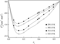 Graphical abstract: Temperature and composition dependence of the density, viscosity and refractive index of binary mixtures of a novel gemini ionic liquid with acetonitrile