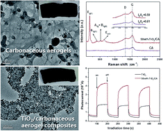 Graphical abstract: Biomass-derived multifunctional TiO2/carbonaceous aerogel composite as a highly efficient photocatalyst
