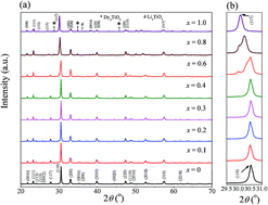 Graphical abstract: Enhanced ferroelectricity/piezoelectricity, bright blue/yellow emission and excellent thermal stability in Ca1−x(LiDy)x/2Bi4Ti4O15 lead-free multifunctional ceramics