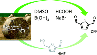 Graphical abstract: Simple efficient one-pot synthesis of 5-hydroxymethylfurfural and 2,5-diformylfuran from carbohydrates