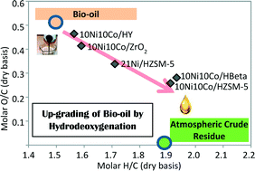 Graphical abstract: Upgrading of bio-oil and subsequent co-processing under FCC conditions for fuel production