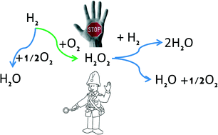 Graphical abstract: The use of modelling to understand the mechanism of hydrogen peroxide direct synthesis from batch, semibatch and continuous reactor points of view
