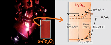 Graphical abstract: Oxygen deficient α-Fe2O3 photoelectrodes: a balance between enhanced electrical properties and trap-mediated losses