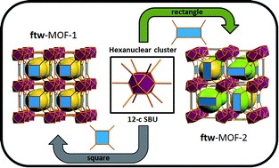 Graphical abstract: Versatile rare earth hexanuclear clusters for the design and synthesis of highly-connected ftw-MOFs