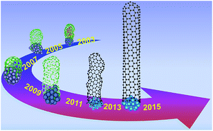 Graphical abstract: Atomistic simulation of the growth of defect-free carbon nanotubes