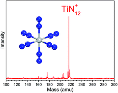 Graphical abstract: Experimental observation of TiN12+ cluster and theoretical investigation of its stable and metastable isomers