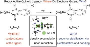 Graphical abstract: Revealing the thermodynamic driving force for ligand-based reductions in quinoids; conceptual rules for designing redox active and non-innocent ligands