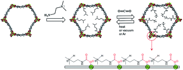 Graphical abstract: Exceptional CO2 working capacity in a heterodiamine-grafted metal–organic framework