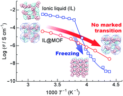 Graphical abstract: Low temperature ionic conductor: ionic liquid incorporated within a metal–organic framework