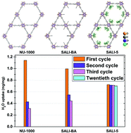 Graphical abstract: Water stabilization of Zr6-based metal–organic frameworks via solvent-assisted ligand incorporation