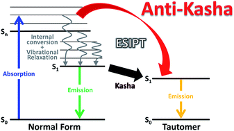 Graphical abstract: Excited-state intramolecular proton-transfer reaction demonstrating anti-Kasha behavior