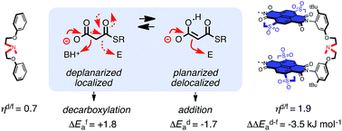 Graphical abstract: Selective acceleration of disfavored enolate addition reactions by anion–π interactions