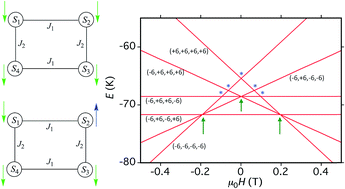 Graphical abstract: Supramolecular aggregates of single-molecule magnets: exchange-biased quantum tunneling of magnetization in a rectangular [Mn3]4 tetramer