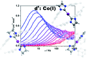 Graphical abstract: Observation of the single-ion magnet behavior of d8 ions on two-coordinate Co(i)–NHC complexes