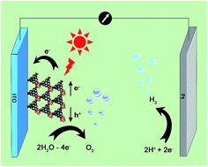 Graphical abstract: Photoinduced water oxidation by an organic ligand incorporated into the framework of a stable metal–organic framework
