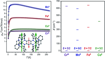 Graphical abstract: A series of tetraazalene radical-bridged M2 (M = CrIII, MnII, FeII, CoII) complexes with strong magnetic exchange coupling
