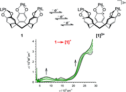 Graphical abstract: Platinum(ii) complexes of mixed-valent radicals derived from cyclotricatechylene, a macrocyclic tris-dioxolene