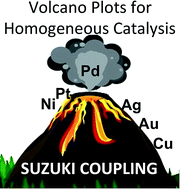Graphical abstract: Linear scaling relationships and volcano plots in homogeneous catalysis – revisiting the Suzuki reaction