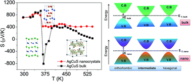 Graphical abstract: The effect of order–disorder phase transitions and band gap evolution on the thermoelectric properties of AgCuS nanocrystals