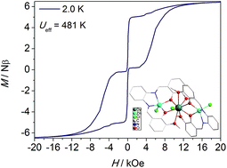 Graphical abstract: High symmetry or low symmetry, that is the question – high performance Dy(iii) single-ion magnets by electrostatic potential design