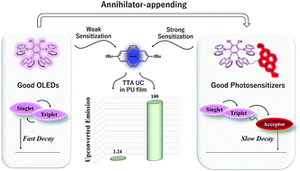 Graphical abstract: Developing efficient heavy-atom-free photosensitizers applicable to TTA upconversion in polymer films