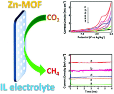 Graphical abstract: Highly efficient electrochemical reduction of CO2 to CH4 in an ionic liquid using a metal–organic framework cathode