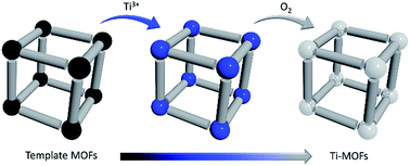 Graphical abstract: A versatile synthetic route for the preparation of titanium metal–organic frameworks