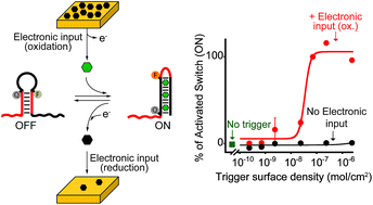 Graphical abstract: Electronic control of DNA-based nanoswitches and nanodevices