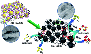Graphical abstract: Metal–organic framework-based CoP/reduced graphene oxide: high-performance bifunctional electrocatalyst for overall water splitting