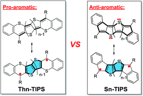 Graphical abstract: Benzo-thia-fused [n]thienoacenequinodimethanes with small to moderate diradical characters: the role of pro-aromaticity versus anti-aromaticity