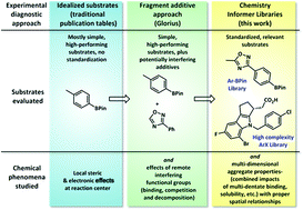 Graphical abstract: Chemistry informer libraries: a chemoinformatics enabled approach to evaluate and advance synthetic methods