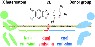 Graphical abstract: Tuning ESIPT fluorophores into dual emitters