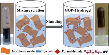 Graphical abstract: Preparation and characterization of a composite hydrogel with graphene oxide as an acid catalyst