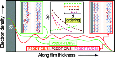 Graphical abstract: Solvent dependent ordering of poly(3-dodecylthiophene) in thin films