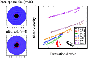 Graphical abstract: Equilibrium and nonequilibrium dynamics of soft sphere fluids