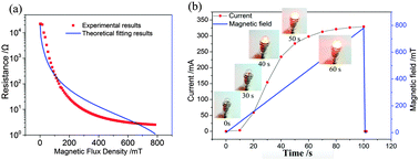 Graphical abstract: Magnetic field dependent electro-conductivity of the graphite doped magnetorheological plastomers