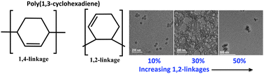 Graphical abstract: Impact of chain microstructure on solution and thin film self-assembly of PCHD-based semi-flexible/flexible diblock copolymers