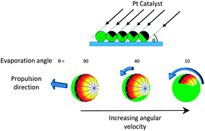 Graphical abstract: Glancing angle metal evaporation synthesis of catalytic swimming Janus colloids with well defined angular velocity